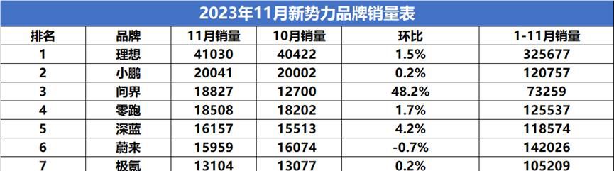 11月新势力冲销：增幅遇瓶颈，问界扭转势头