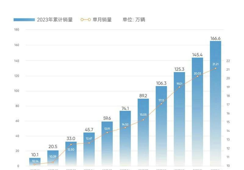 再创新高！奇瑞集团11月销量21.2万辆，同比增长111%