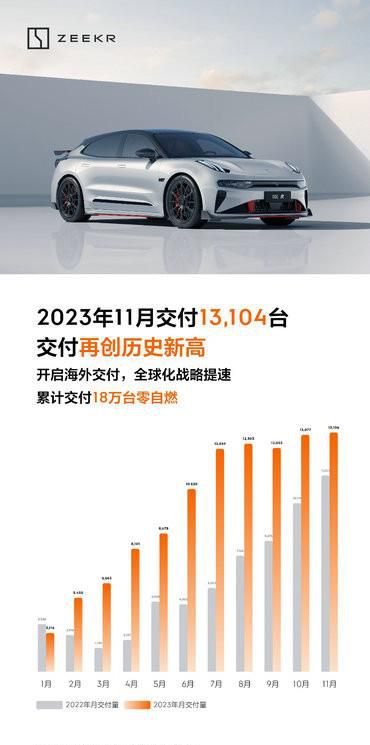 极氪11月交付13104台再创历史新高，累计交付超18万台刷新极氪速度