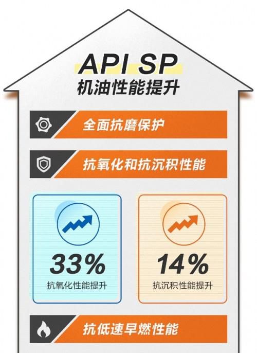科普，一文看懂API SP & ILSAC GF-6