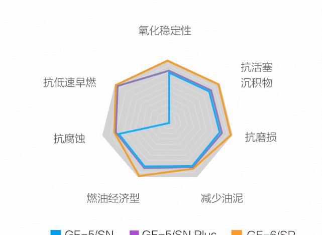 驾驰机油全面焕新，升级至API SP标准