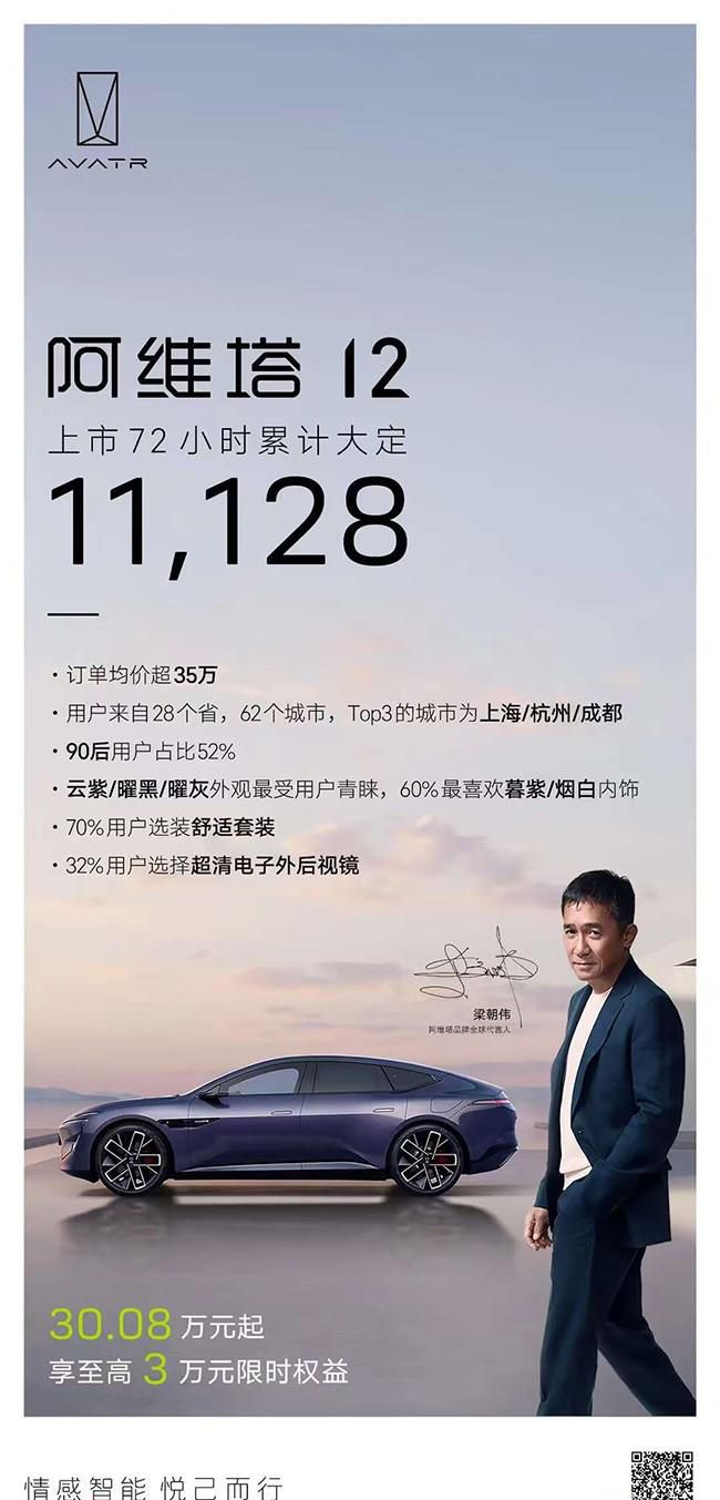 新能源轿车阿维塔12正式上市 累计定11128台