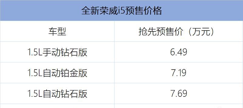全新荣威i5全球首创720度智能环景影像系统，预售6.49万元起