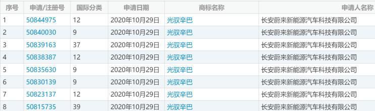 新产品？长安蔚来注册“光驭”等商标(图文)