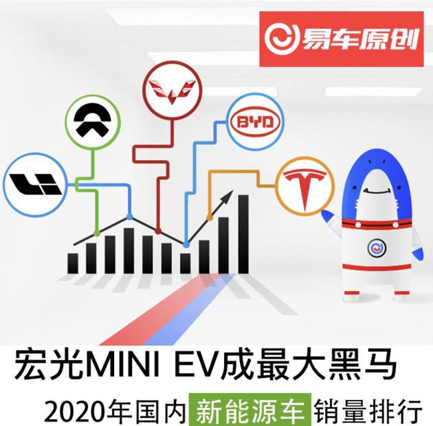 2020年国内新能源车销量排行 五菱宏光MINI EV成最大黑马