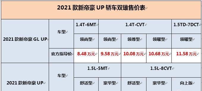 加配不加价，售价6.98万-11.58万元，2021款新帝豪UP轿车双雄超值上市