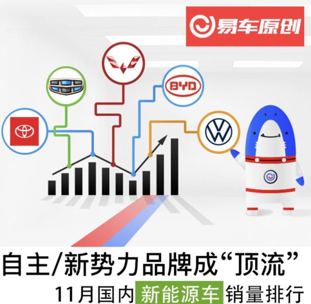 11月国内新能源车销量排行 自主/新势力成“顶流”