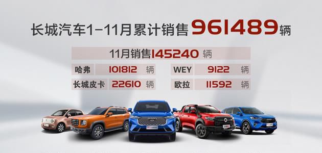 长城汽车哈弗11月市场销售14.五万辆 同比增长率26%/同比增长率7%