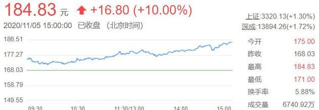 比亚迪A股总市值超5000亿元 位列全球车企总市值第四高