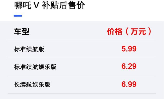 哪吒V正式上市补贴后售5.99-7.59万元 NEDC最大续航401公里