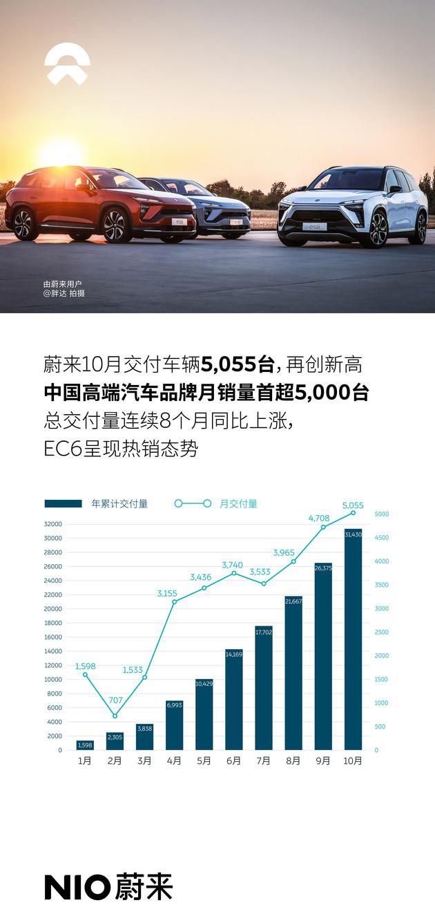 三大造车新势力十月成绩表发布 蔚来汽车十月交货数达5055台