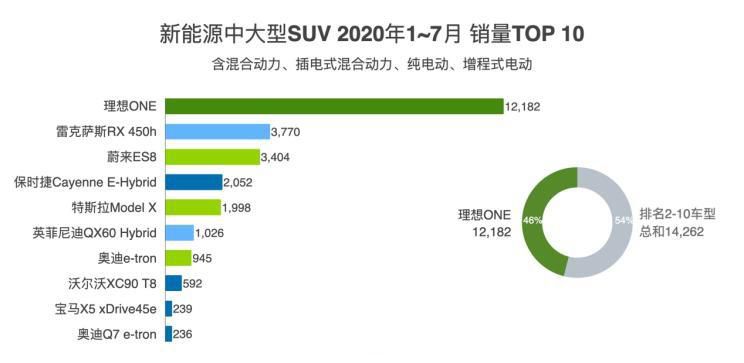 环比增33% 2020年7月理想ONE销售2516辆