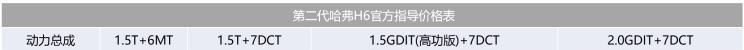 售价9.8万起 新款哈弗H6（第二代）上市