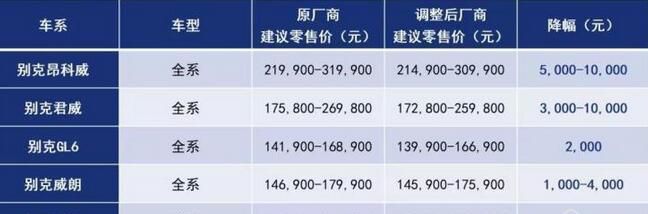 上汽通用部分车型调价 最高下调2.5万元