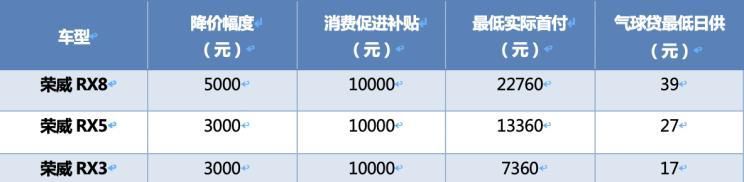 上汽荣威部分车型调价 最高降5000元