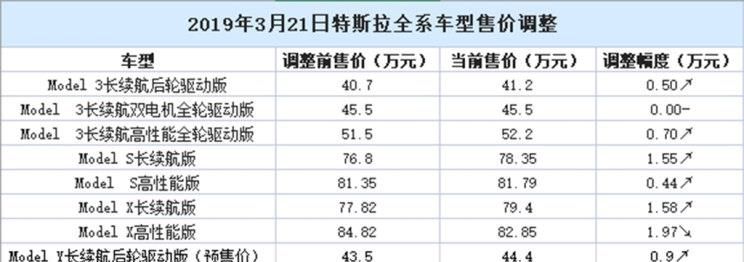 特斯拉库存车将调价至官网标价 上涨3%